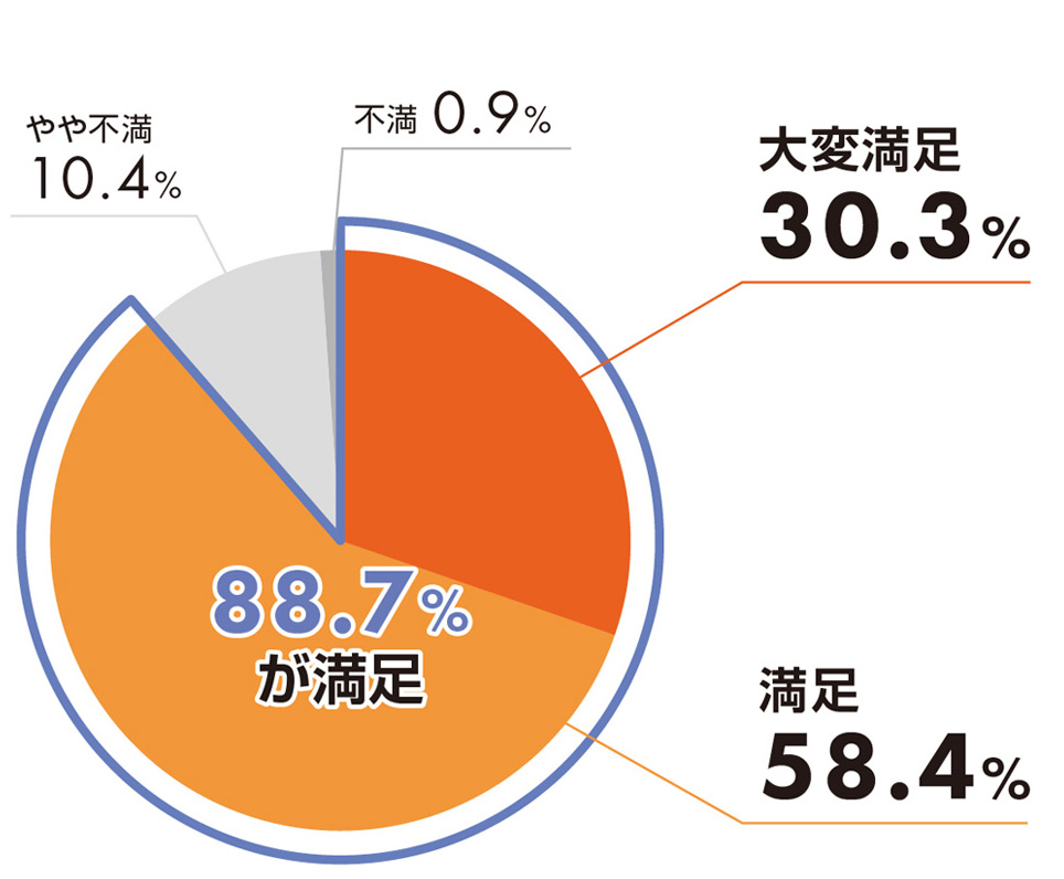 満足度円グラフ