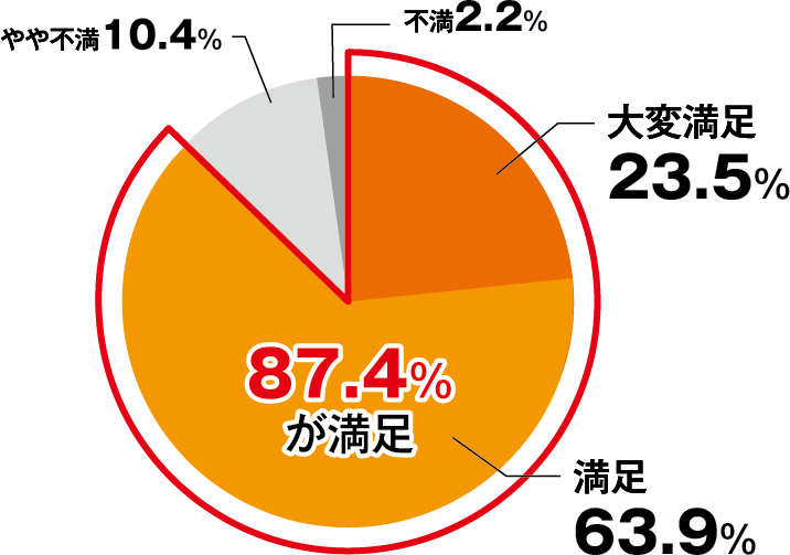 満足度円グラフ